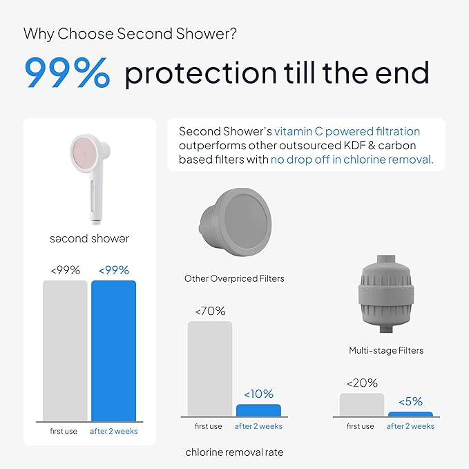 SecondShower Filtered Shower Hand for Hard Water | Clinically Proven for Skin Health, NSF Certified 99.9% Chlorine Removal, SPA Grade High Pressure, Korean Beauty Secret Natural Filter (Forest Green)