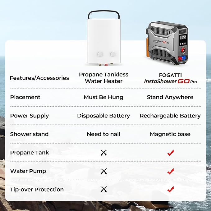 FOGATTI InstaShower GO Pro, Portable Propane Tankless Water Heater 22,000 BTU, with 5000mAh Rechargeable Built-in Battery, DC 12V, Outdoor Camping Shower