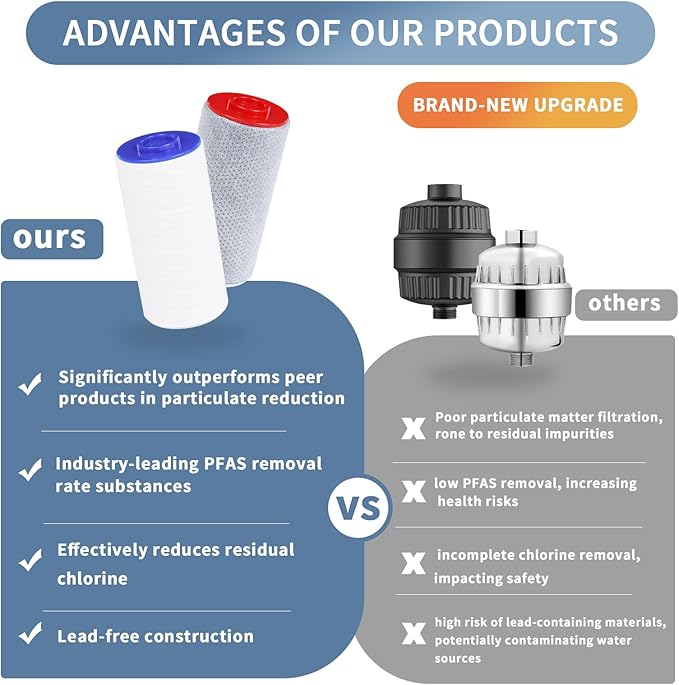 Replacement Filters for Weddell Duo Shower System - Efficient Reduction of Chlorine, Contaminants & Hardness | Enhance Skin and Hair Health with Every Shower (1Red+4Blue)