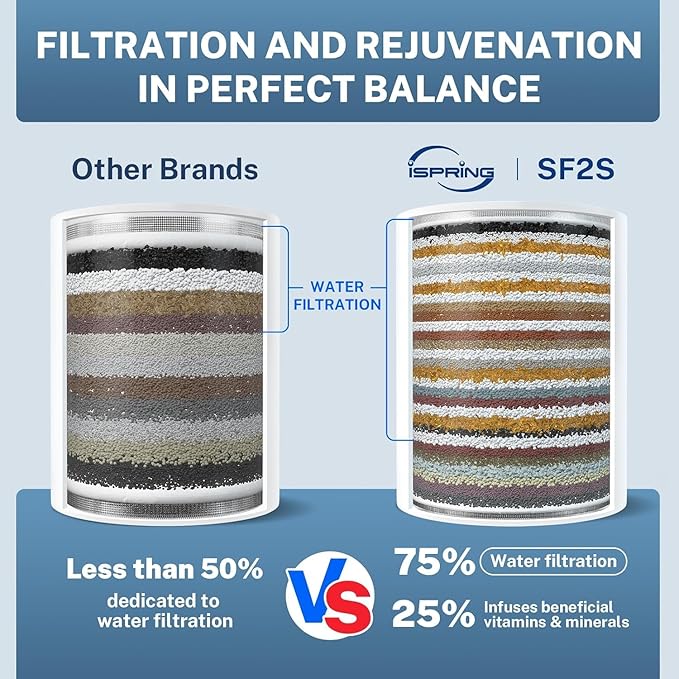 iSpring FSF2 33-Stage Universal Shower Filter Replacement Cartridge, Improves Conditions of Skin, Hair, and Nails, White