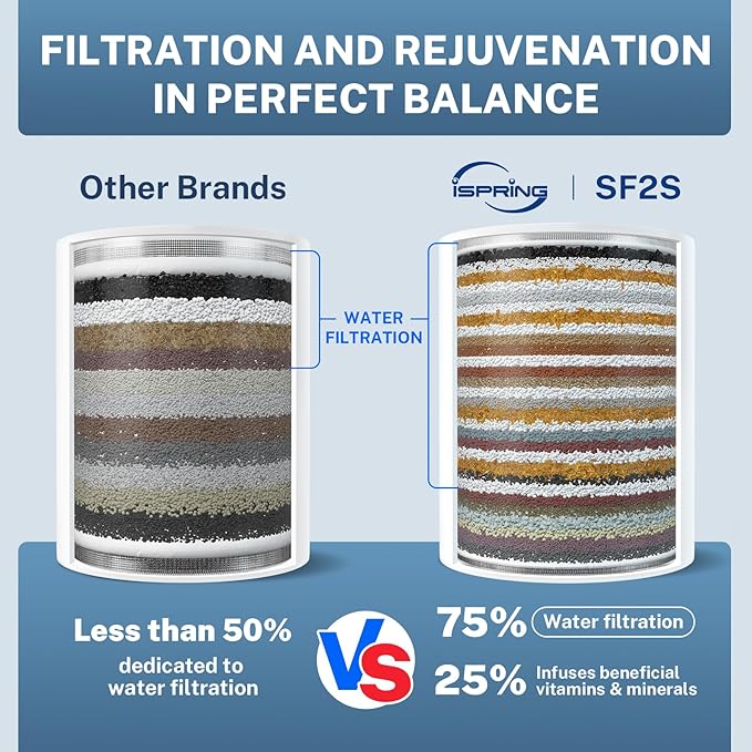 iSpring 33-Stage High Output Universal Shower Filter SF2S with Replaceable Cartridge, Better Skin, Softer Hair, and Stronger Nails, Chrome